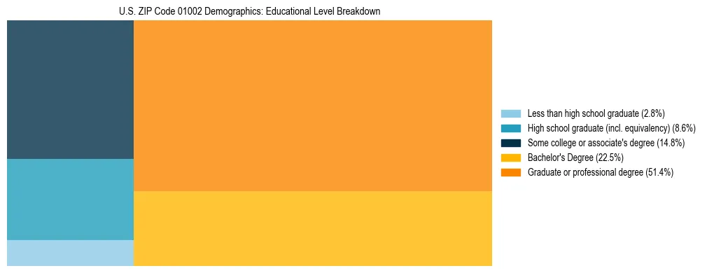 Treemap chart illustrating the educational attainment breakdown for population 25 years and over in US ZIP Code 01002.