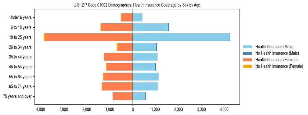 Pyramid chart showing health insurance coverage by age and sex in US ZIP Code 01002.