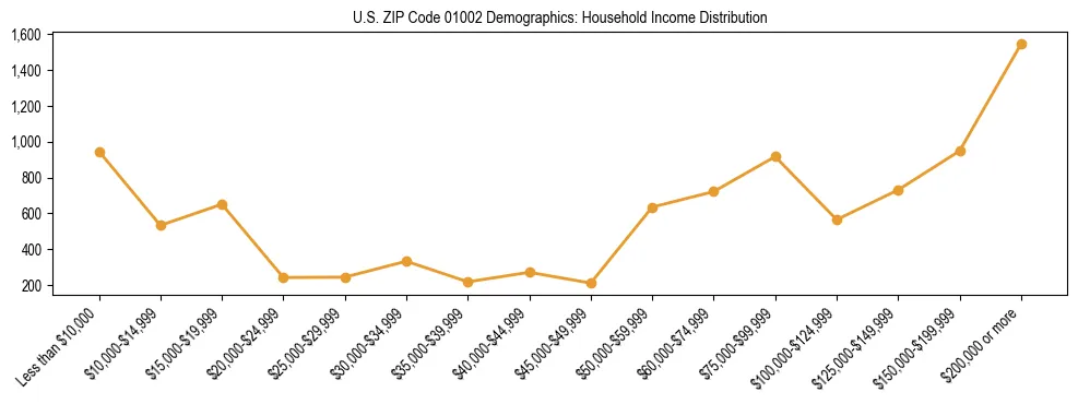 Horizontal bar chart showing household income distribution in US ZIP Code 01002.
