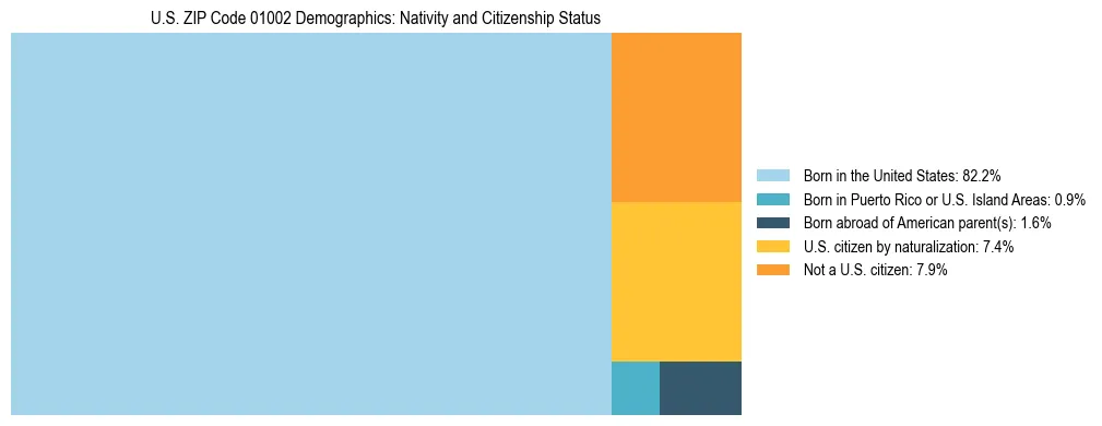 Treemap showing the population distribution by nativity and citizenship status in US ZIP Code 01002 based on U.S. Census data.