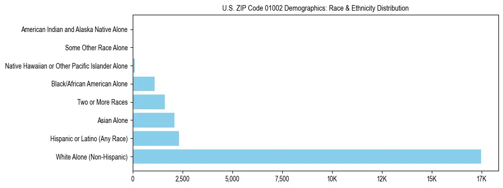 Race and Ethnicity Distribution Chart for US ZIP Code 01002