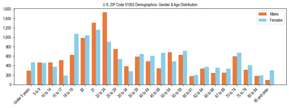 Bar chart showing the population distribution of US ZIP Code 01002 by age group and gender, based on 2023 ACS data.