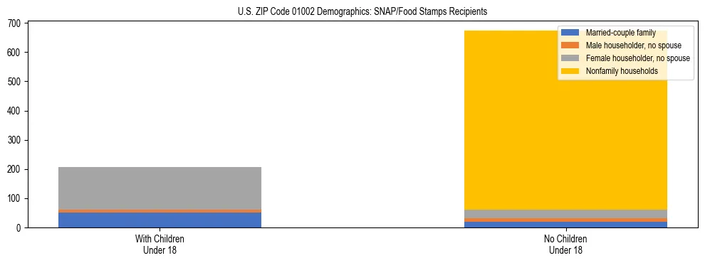 Stacked bar chart showing SNAP/Food Stamps recipient household composition by presence of children under 18 in US ZIP Code 01002, based on 2023 ACS data.