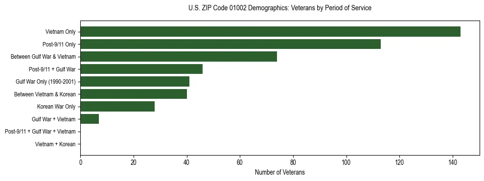 Horizontal bar chart showing veteran distribution by period of military service in US ZIP Code 01002, based on 2023 ACS data.