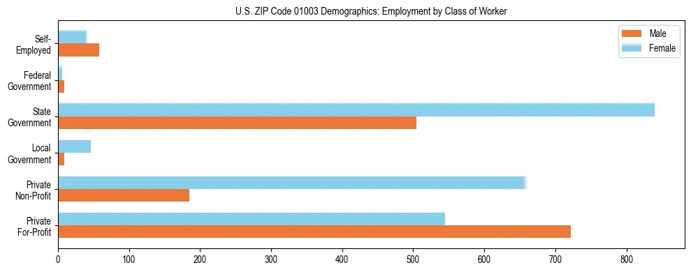 Horizontal bar chart showing employment distribution by class of worker and gender in US ZIP Code 01003, based on 2023 ACS data.