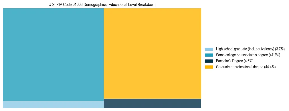 Treemap chart illustrating the educational attainment breakdown for population 25 years and over in US ZIP Code 01003.