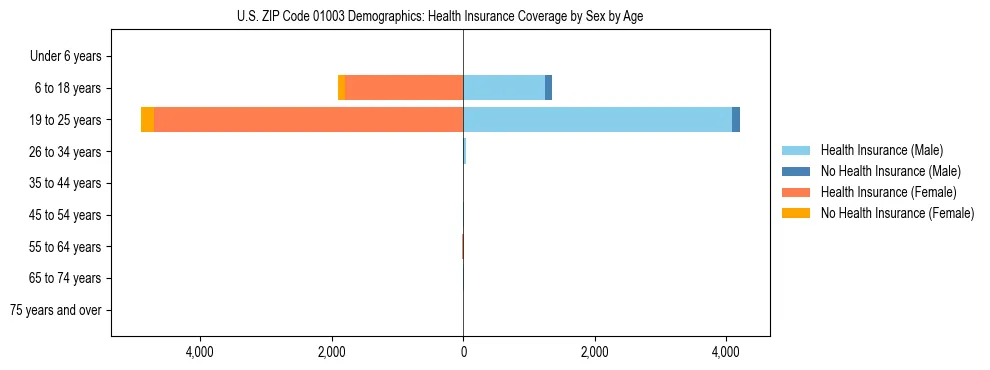Pyramid chart showing health insurance coverage by age and sex in US ZIP Code 01003.