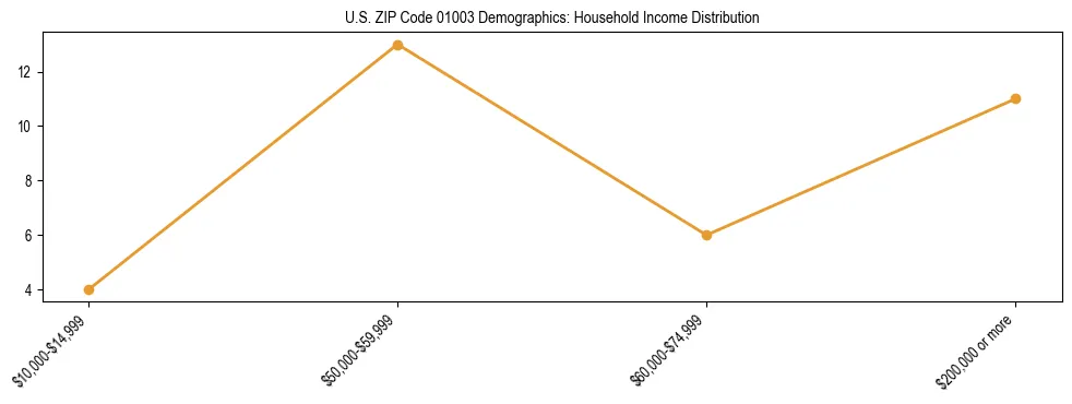 Horizontal bar chart showing household income distribution in US ZIP Code 01003.