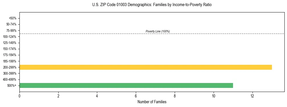 Horizontal bar chart showing family distribution by income-to-poverty ratio in US ZIP Code 01003, based on 2023 ACS data.