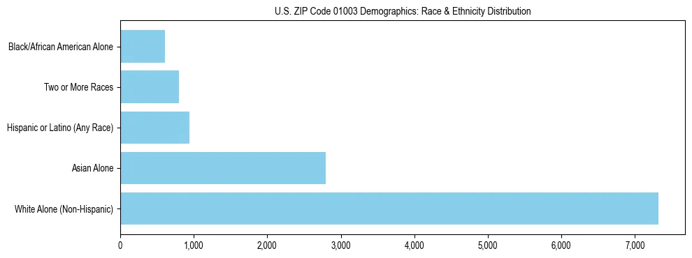 Race and Ethnicity Distribution Chart for US ZIP Code 01003