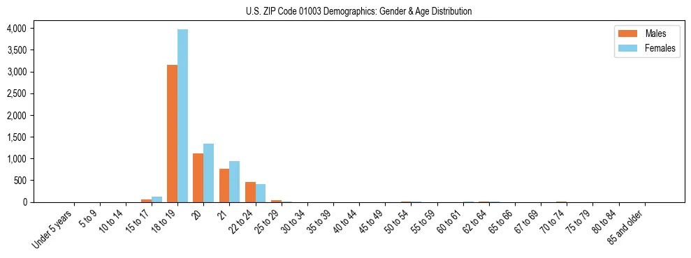 Bar chart showing the population distribution of US ZIP Code 01003 by age group and gender, based on 2023 ACS data.