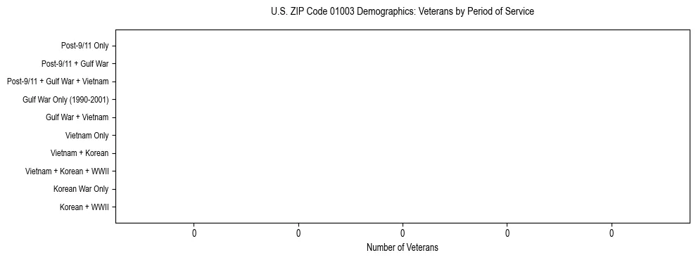 Horizontal bar chart showing veteran distribution by period of military service in US ZIP Code 01003, based on 2023 ACS data.