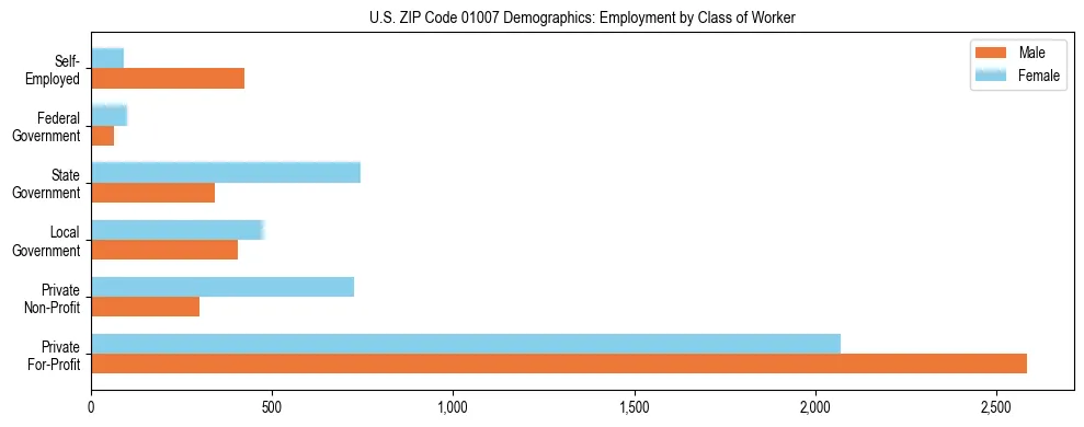 Horizontal bar chart showing employment distribution by class of worker and gender in US ZIP Code 01007, based on 2023 ACS data.