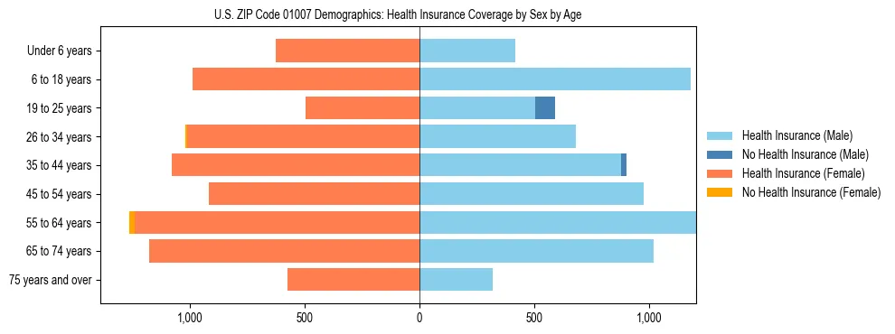 Pyramid chart showing health insurance coverage by age and sex in US ZIP Code 01007.