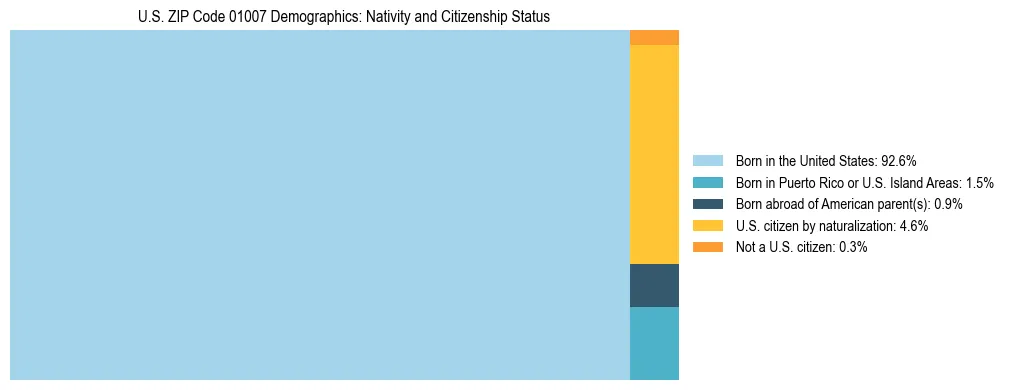 Treemap showing the population distribution by nativity and citizenship status in US ZIP Code 01007 based on U.S. Census data.