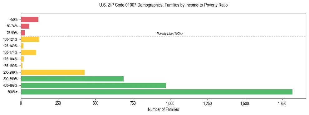 Horizontal bar chart showing family distribution by income-to-poverty ratio in US ZIP Code 01007, based on 2023 ACS data.
