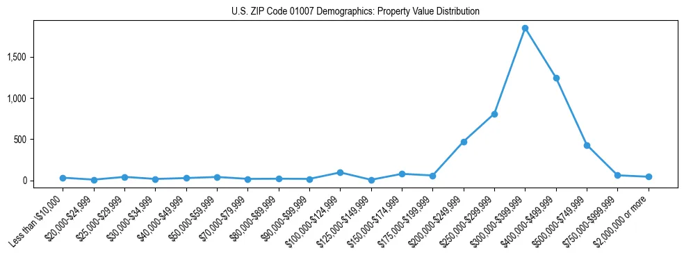 Line chart showing the distribution of property values for owner-occupied housing units in US ZIP Code 01007.