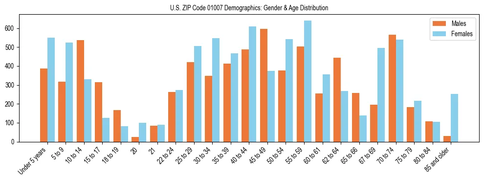Bar chart showing the population distribution of US ZIP Code 01007 by age group and gender, based on 2023 ACS data.