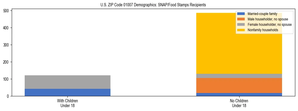 Stacked bar chart showing SNAP/Food Stamps recipient household composition by presence of children under 18 in US ZIP Code 01007, based on 2023 ACS data.