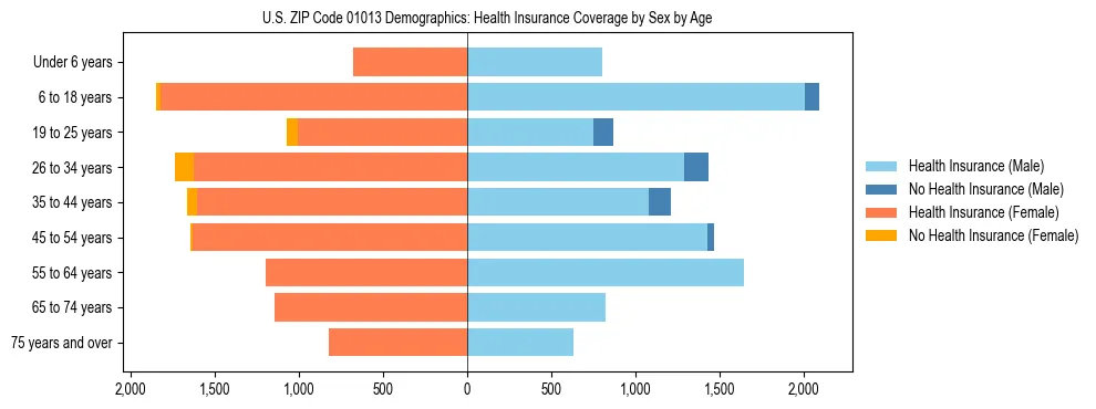 Pyramid chart showing health insurance coverage by age and sex in US ZIP Code 01013.