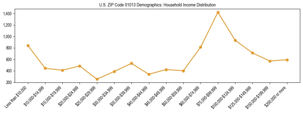 Horizontal bar chart showing household income distribution in US ZIP Code 01013.