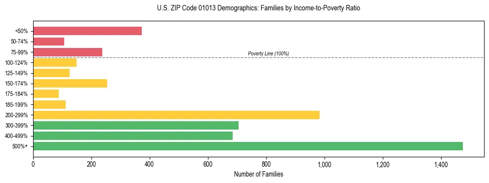 Horizontal bar chart showing family distribution by income-to-poverty ratio in US ZIP Code 01013, based on 2023 ACS data.
