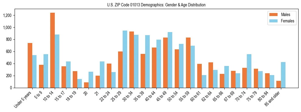 Bar chart showing the population distribution of US ZIP Code 01013 by age group and gender, based on 2023 ACS data.