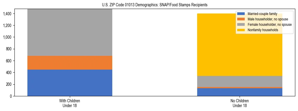 Stacked bar chart showing SNAP/Food Stamps recipient household composition by presence of children under 18 in US ZIP Code 01013, based on 2023 ACS data.
