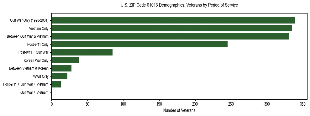 Horizontal bar chart showing veteran distribution by period of military service in US ZIP Code 01013, based on 2023 ACS data.