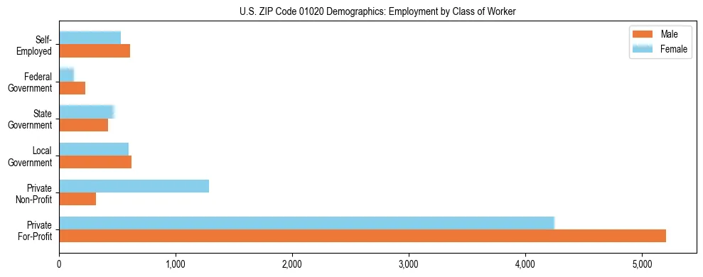 Horizontal bar chart showing employment distribution by class of worker and gender in US ZIP Code 01020, based on 2023 ACS data.