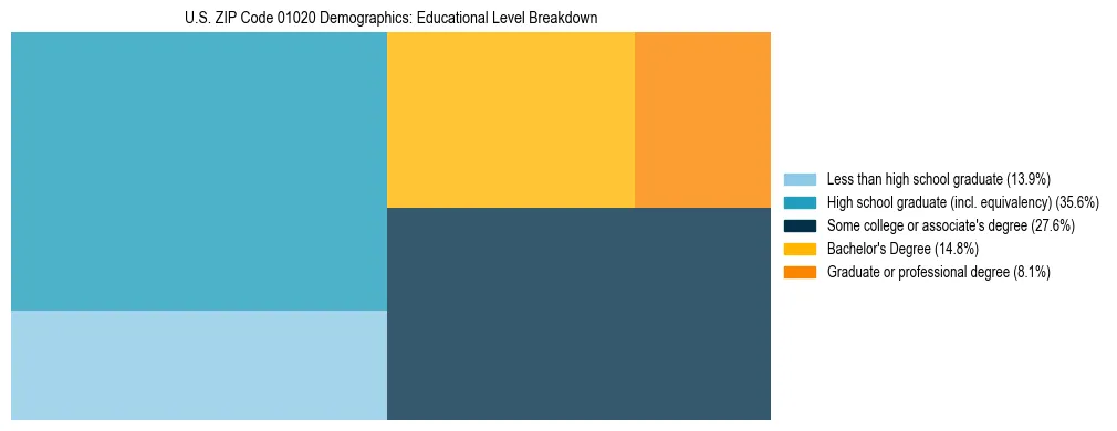 Treemap chart illustrating the educational attainment breakdown for population 25 years and over in US ZIP Code 01020.