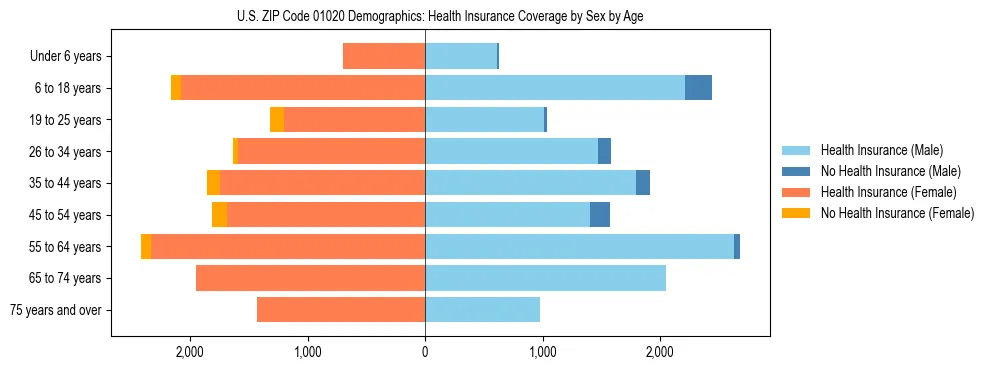 Pyramid chart showing health insurance coverage by age and sex in US ZIP Code 01020.