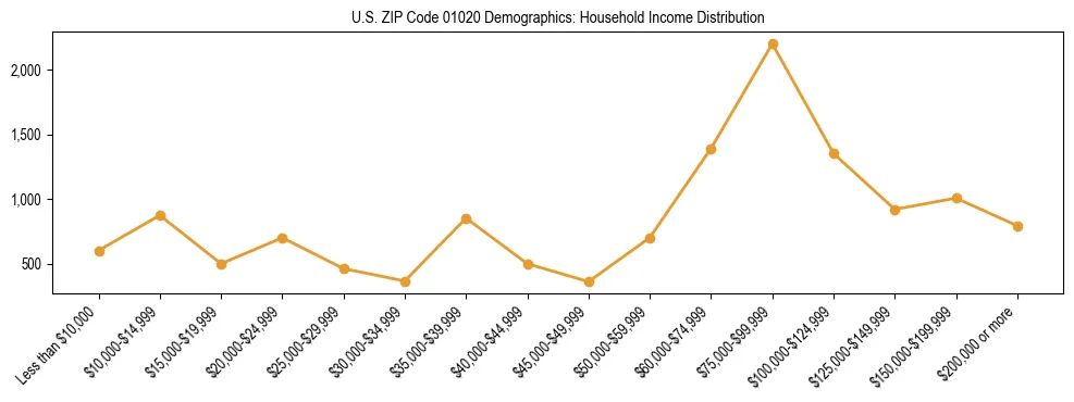 Horizontal bar chart showing household income distribution in US ZIP Code 01020.