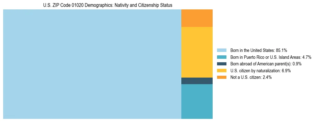 Treemap showing the population distribution by nativity and citizenship status in US ZIP Code 01020 based on U.S. Census data.