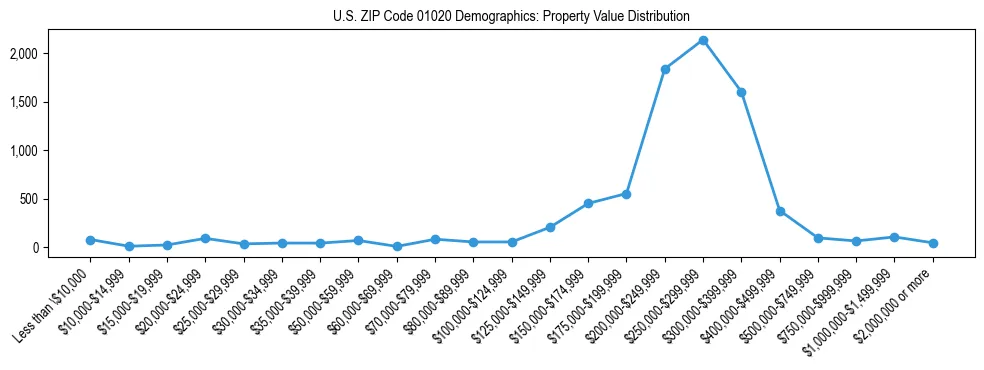 Line chart showing the distribution of property values for owner-occupied housing units in US ZIP Code 01020.