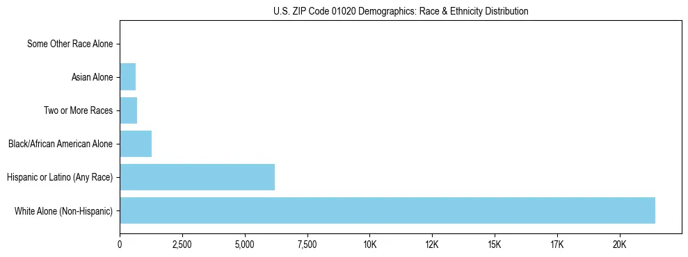 Race and Ethnicity Distribution Chart for US ZIP Code 01020