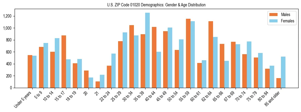 Bar chart showing the population distribution of US ZIP Code 01020 by age group and gender, based on 2023 ACS data.
