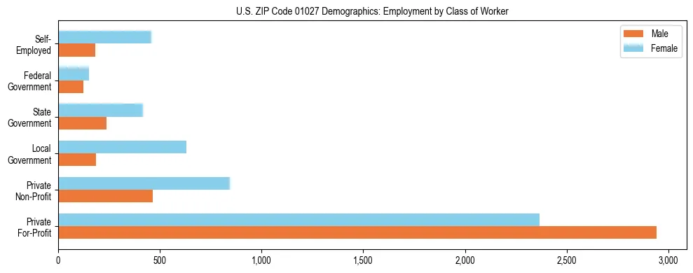 Horizontal bar chart showing employment distribution by class of worker and gender in US ZIP Code 01027, based on 2023 ACS data.