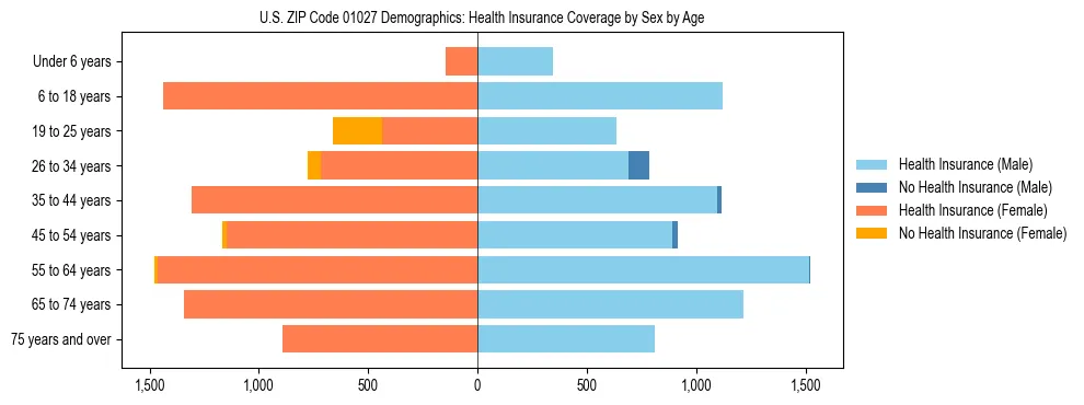 Pyramid chart showing health insurance coverage by age and sex in US ZIP Code 01027.