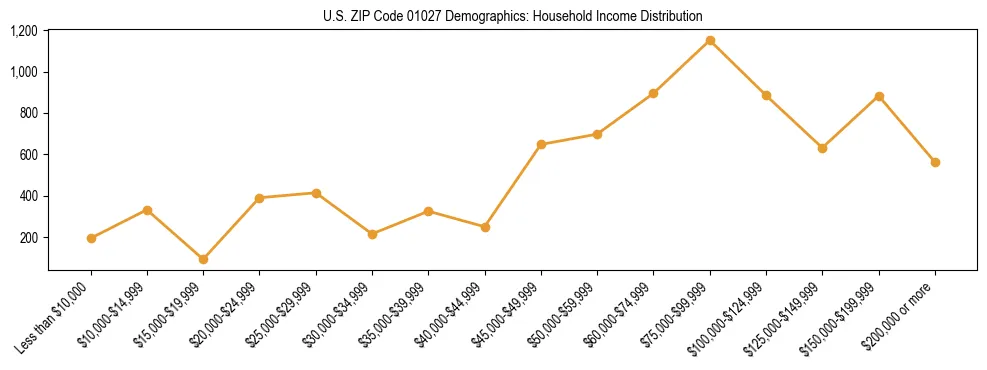 Horizontal bar chart showing household income distribution in US ZIP Code 01027.