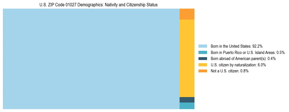 Treemap showing the population distribution by nativity and citizenship status in US ZIP Code 01027 based on U.S. Census data.