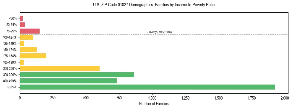 Horizontal bar chart showing family distribution by income-to-poverty ratio in US ZIP Code 01027, based on 2023 ACS data.