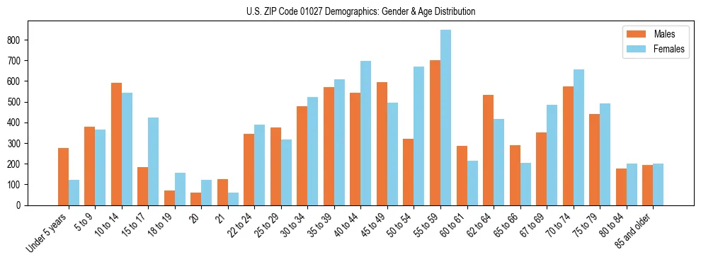 Bar chart showing the population distribution of US ZIP Code 01027 by age group and gender, based on 2023 ACS data.