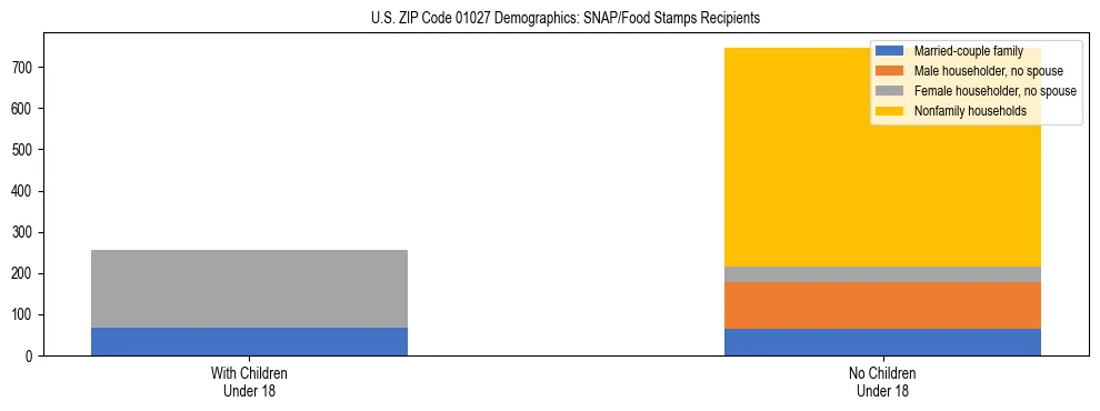 Stacked bar chart showing SNAP/Food Stamps recipient household composition by presence of children under 18 in US ZIP Code 01027, based on 2023 ACS data.
