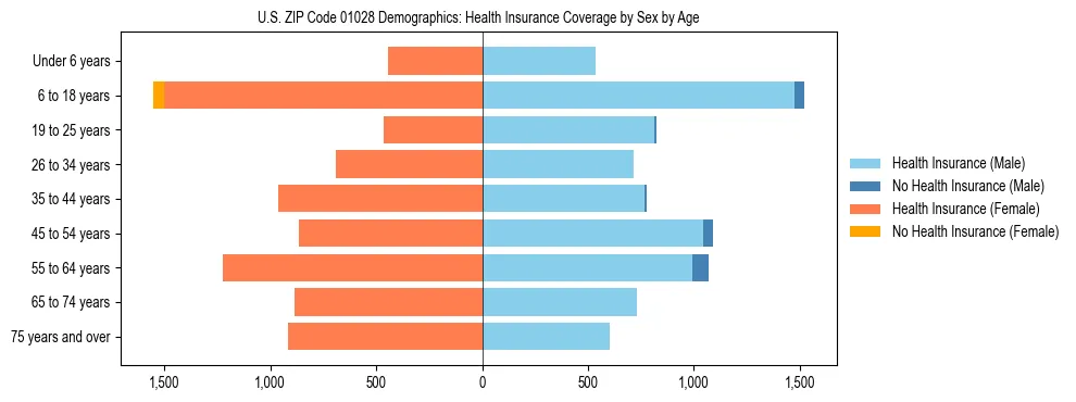 Pyramid chart showing health insurance coverage by age and sex in US ZIP Code 01028.