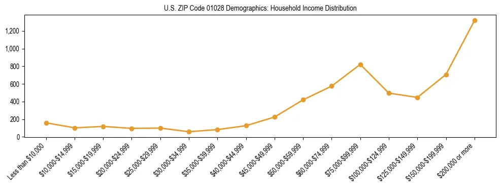 Horizontal bar chart showing household income distribution in US ZIP Code 01028.