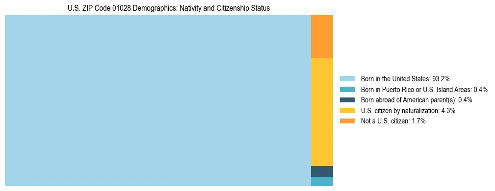 Treemap showing the population distribution by nativity and citizenship status in US ZIP Code 01028 based on U.S. Census data.