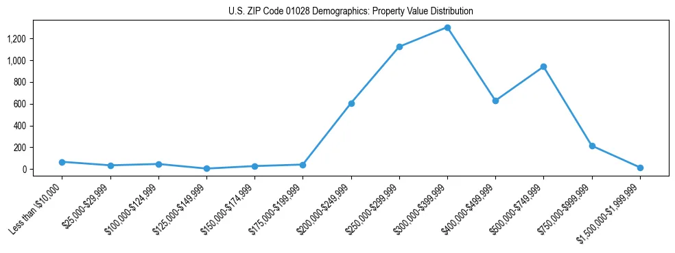 Line chart showing the distribution of property values for owner-occupied housing units in US ZIP Code 01028.