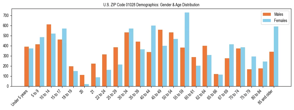 Bar chart showing the population distribution of US ZIP Code 01028 by age group and gender, based on 2023 ACS data.