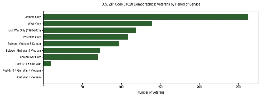 Horizontal bar chart showing veteran distribution by period of military service in US ZIP Code 01028, based on 2023 ACS data.